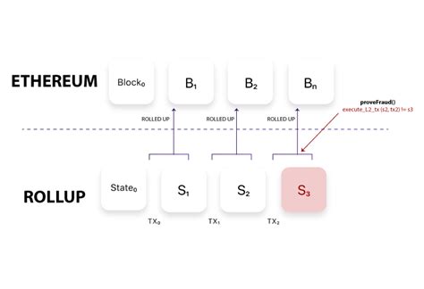 Ethereum: How is rollup data verified with blobs?
