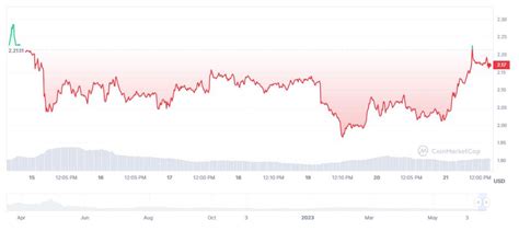 ApeCoin (APE), Exchange Listing, Swap
