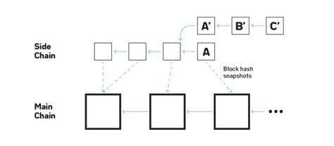 Layer 2 Scaling, Digital Asset Management, Non-Fungible Asset
