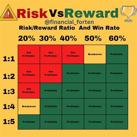 Evaluating the Risk-Reward Ratio