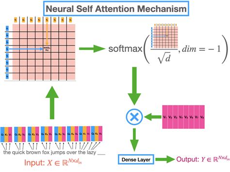 Understanding the Mechanisms of